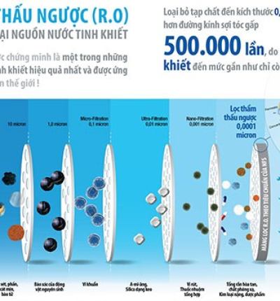 5 công nghệ lọc nước phổ biến nhất hiện nay